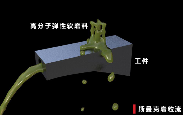磨粒流<a href='http://www.bjosjzs.com' target='_blank'><u>內(nèi)孔拋光</u></a>